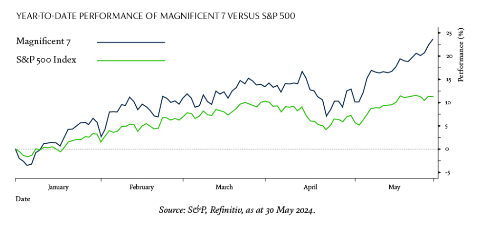 Yield for different levels of risk