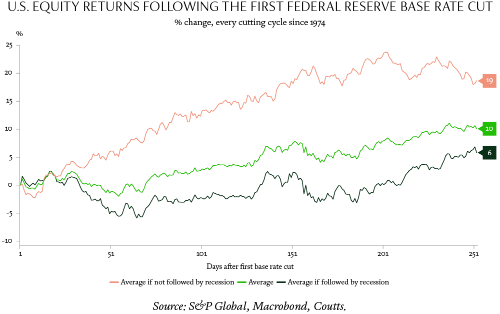 Yield for different levels of risk